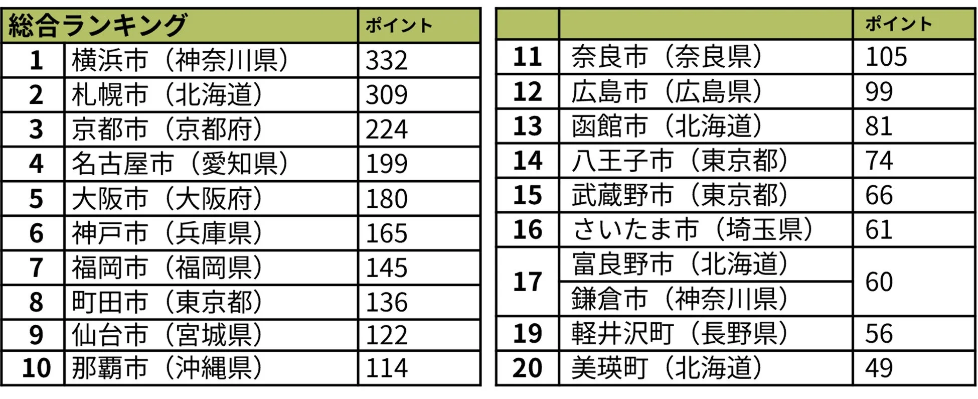 総合ランキング詳細