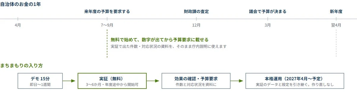 導入の流れ