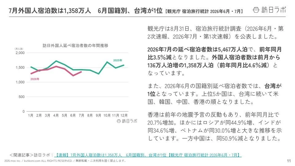 外国人宿泊統計