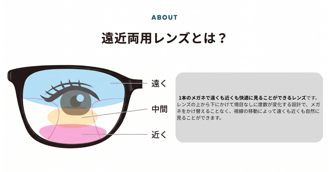 遠近両用レンズの説明図
