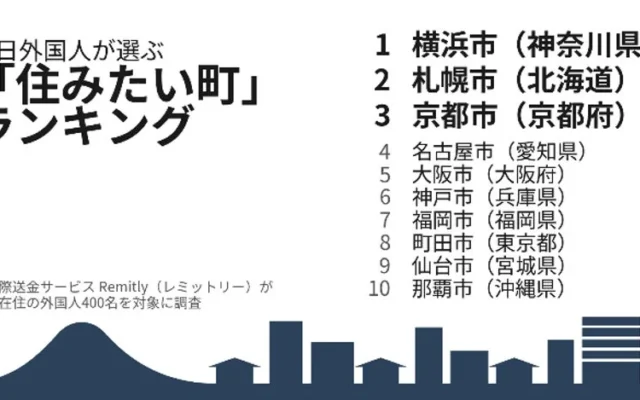在日外国人が選ぶ「住みたい町」ランキング発表！横浜市が総合1位、西日本は京都市がトップに