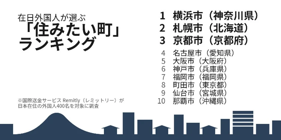 在日外国人が選ぶ「住みたい町」ランキング