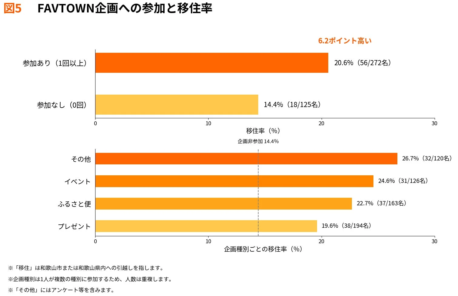FAVTOWN企画への参加と移住率