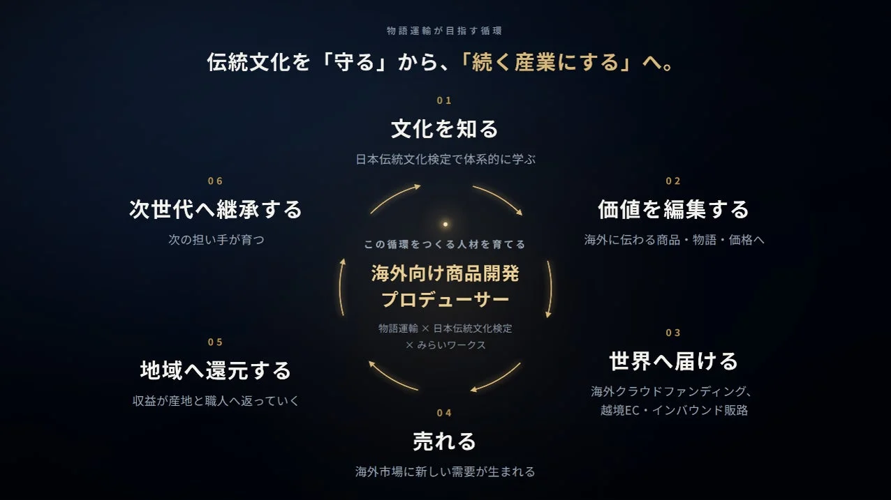 物語運輸が目指す循環