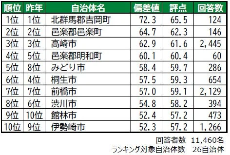 住み続けたい街ランキング2026＜群馬県版＞ 主なポイント
