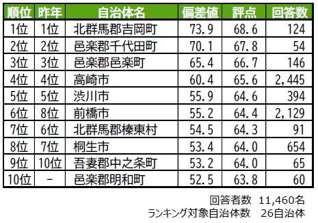 街の幸福度ランキング2026＜群馬県版＞ 主なポイント