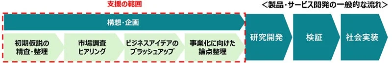 製品・サービス開発の一般的な流れと支援の範囲を示す図