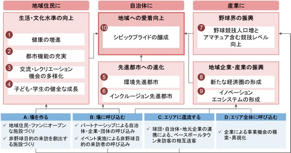 期待される社会的価値