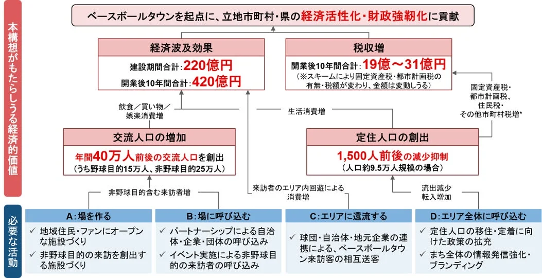 期待される経済的価値