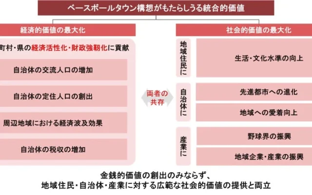 「ドラゴンズ・ベースボールタウン構想」が地域にもたらす統合的価値を考察するレポートを公開