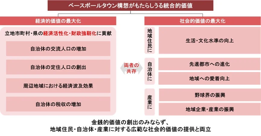 ベースボールタウン構想がもたらしうる統合的価値の全体像