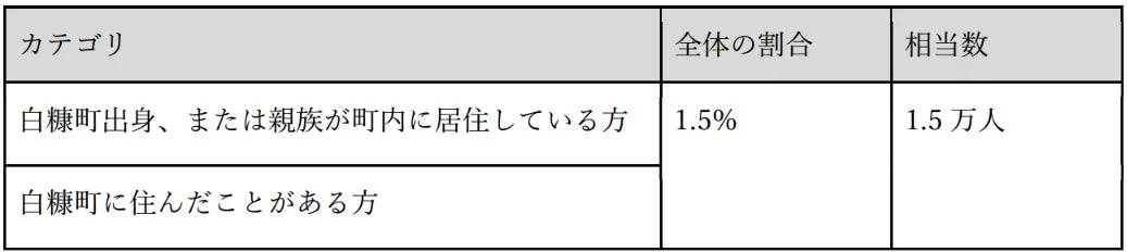 白糠町出身者・親族居住者の割合