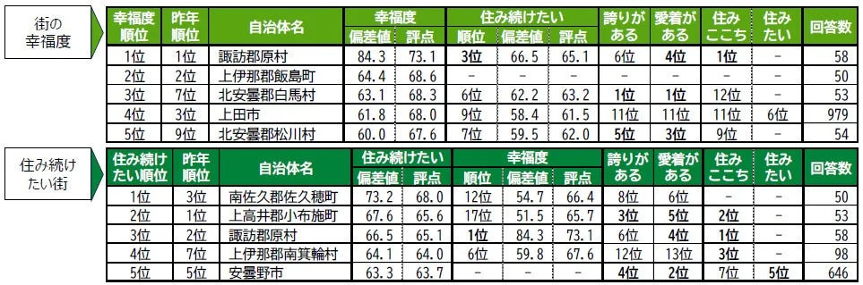 街の幸福度＆住み続けたい街ランキング＜TOP5＞＆各種ランキング順位