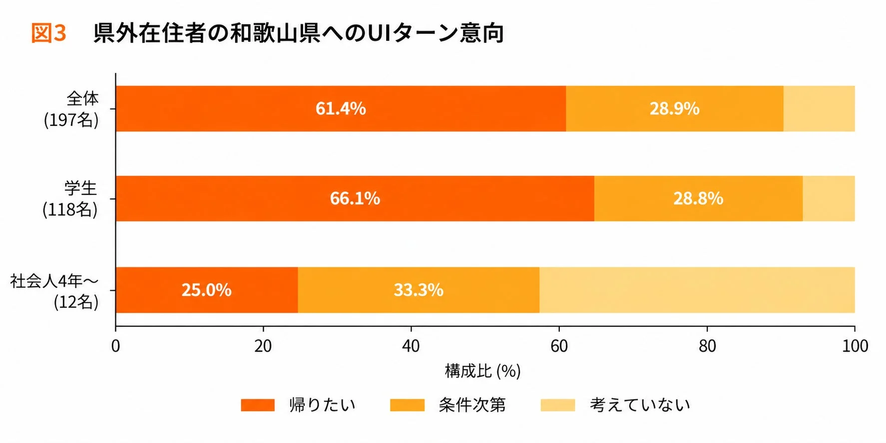 県外在住者の和歌山県へのUIターン意向