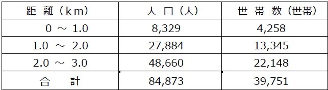 商圏の人口・世帯数データ