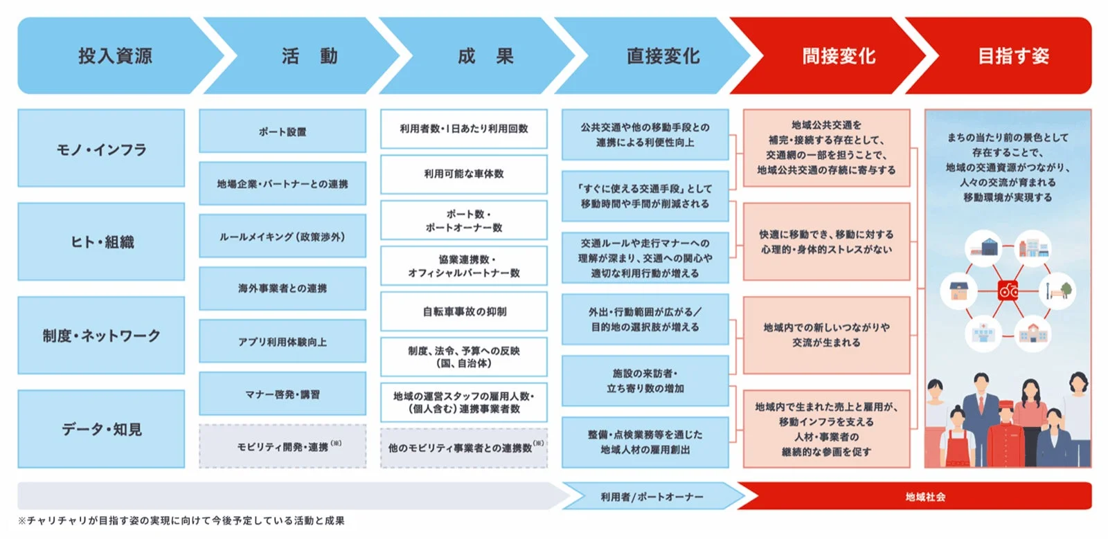 ロジックモデル