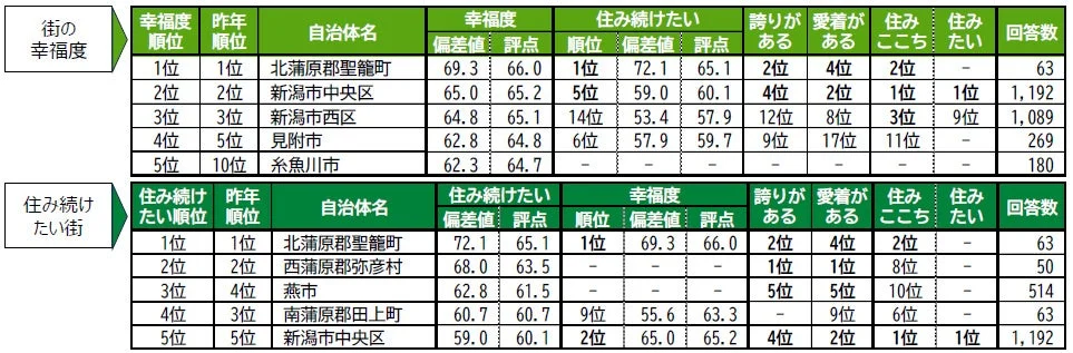 街の幸福度&住み続けたい街ランキング＜TOP5＞ & 各種ランキング順位