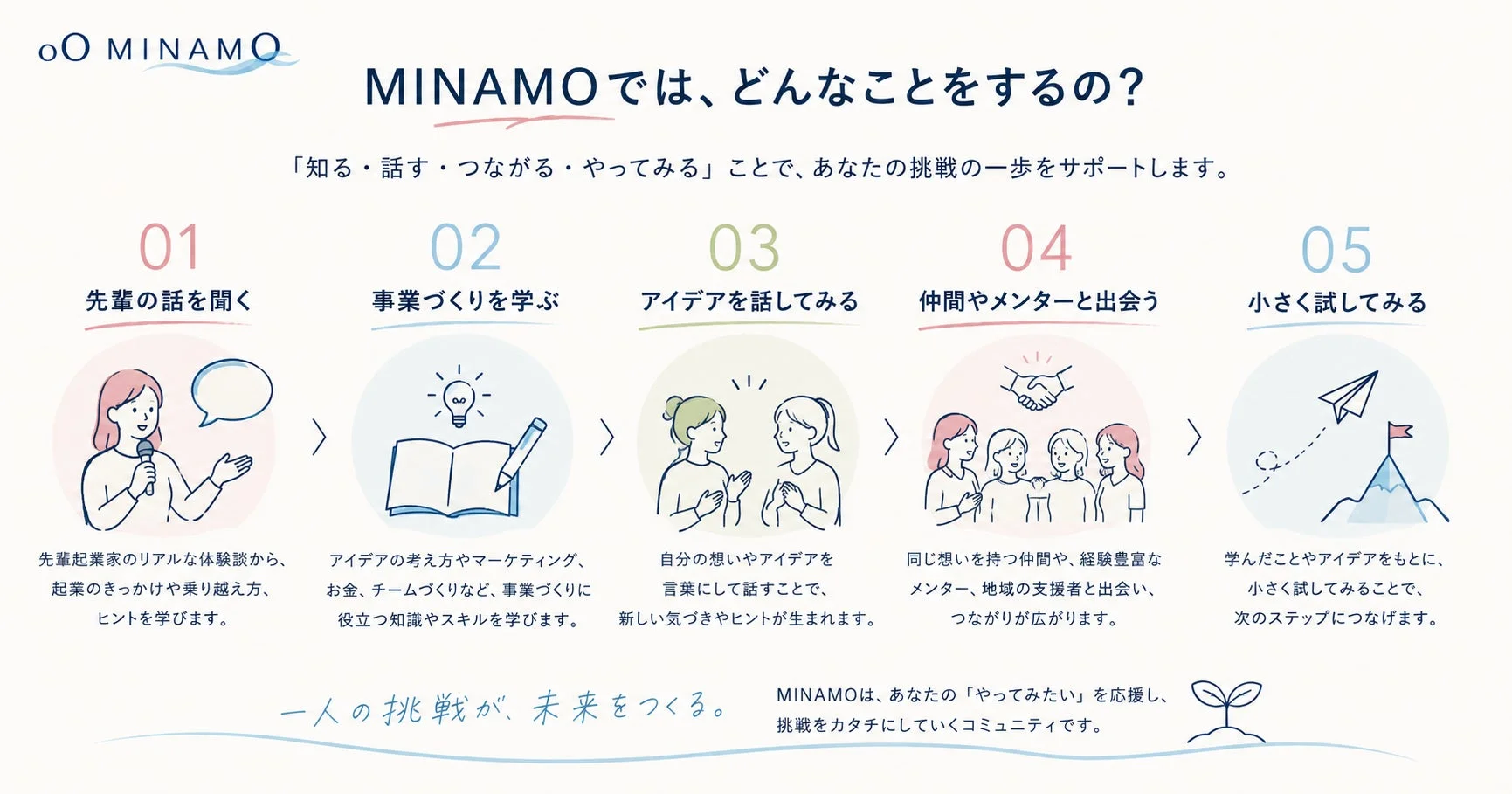 MINAMOの活動内容インフォグラフィック