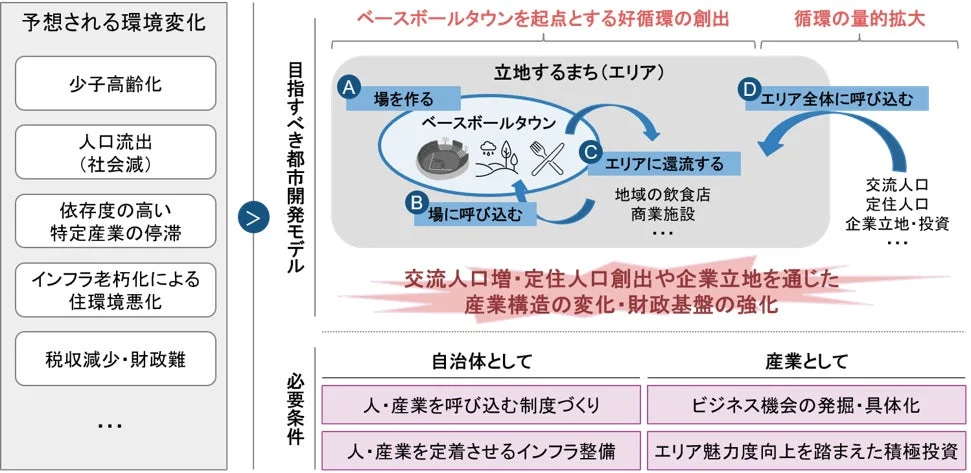 ベースボールタウン誘致によって目指すべき都市開発モデル