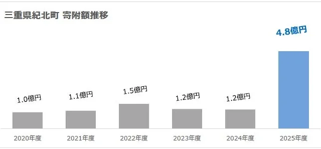 三重県紀北町のふるさと納税、2025年度に寄附額が約4.8億円に到達！前年度比約400％の過去最高伸長率を記録