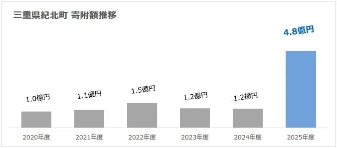 三重県紀北町のふるさと納税、2025年度に寄附額が約4.8億円に到達！前年度比約400％の過去最高伸長率を記録
