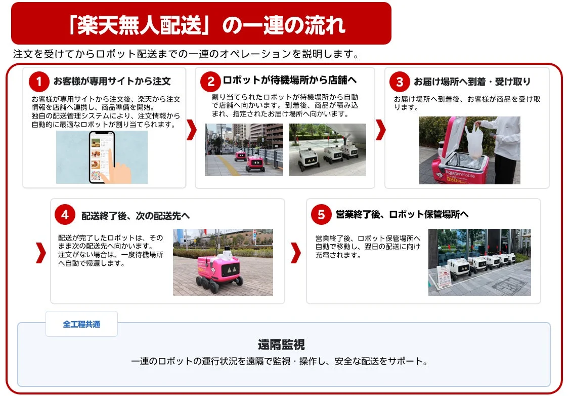 「楽天無人配送」のサービスフローを説明しています。お客様の注文から、ロボットが商品を店舗で積み込み、指定場所へ配送し、お客様が受け取るまでの一連の流れ、そして配送終了後のロボットの動きや遠隔監視による安全サポートについて図解しています。