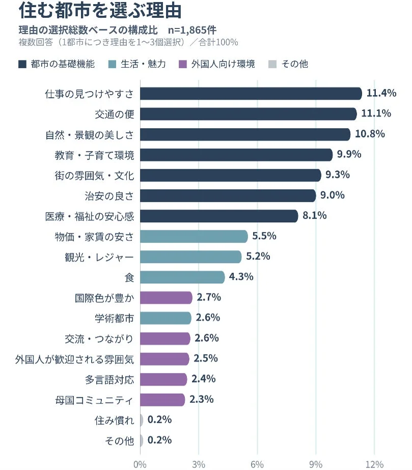 住む都市を選ぶ理由