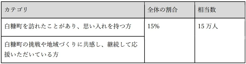 白糠町を訪れた経験や応援している人の割合