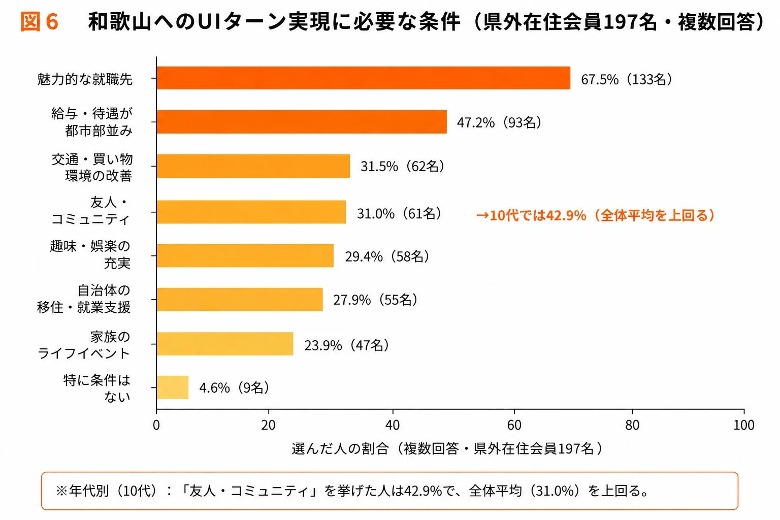 和歌山へのUIターン実現に必要な条件
