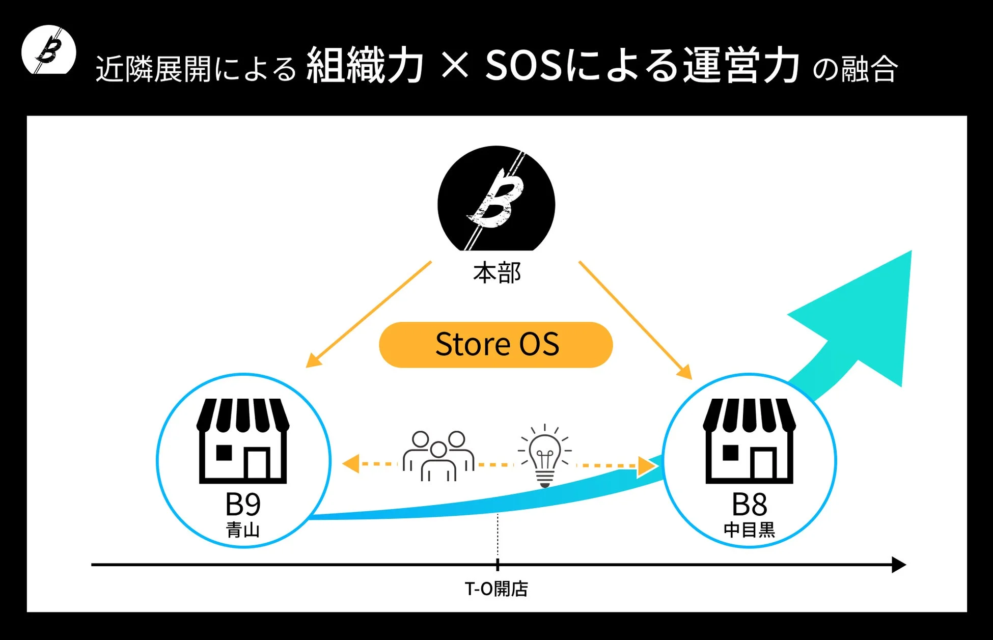 近隣展開による組織力とSOSを活用した運営力の融合を示す図