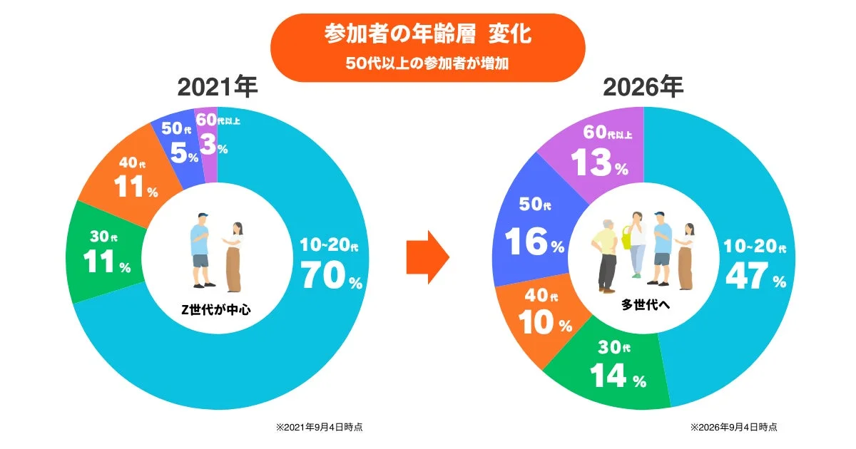 参加者の年齢層変化