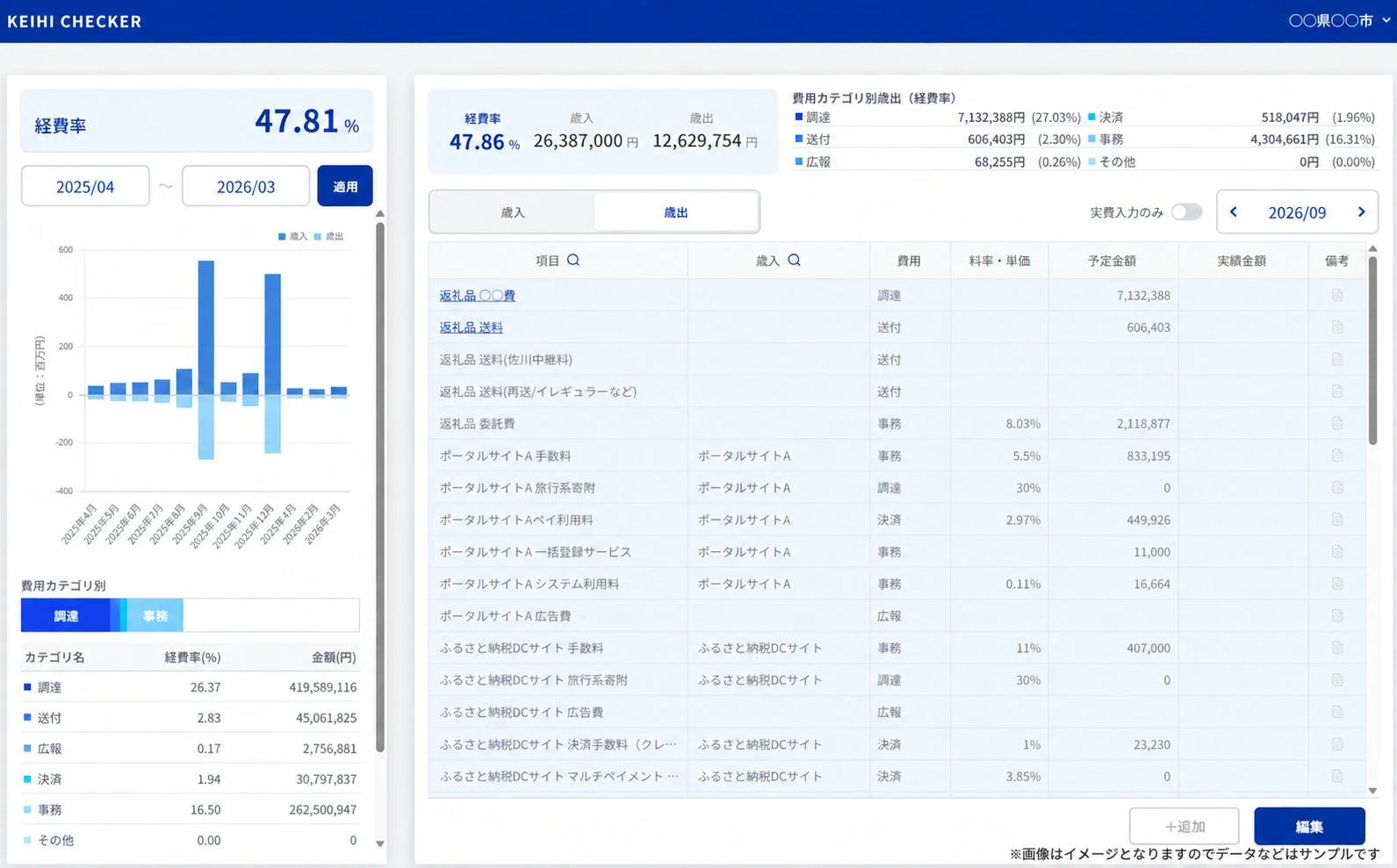 経費率47.81%と歳入・歳出の推移を示すグラフ、および費用カテゴリ別の詳細な内訳表が表示された財務ダッシュボード画面。返礼品やポータルサイト、ふるさと納税関連の費用項目が確認できます。