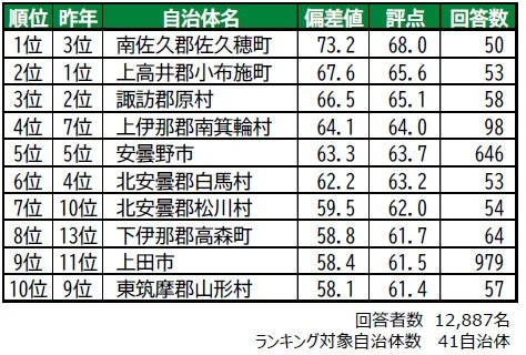 住み続けたい街ランキング2026＜長野県版＞主なポイント