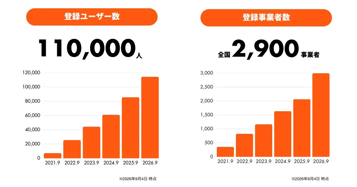 登録ユーザー数と事業者数の推移