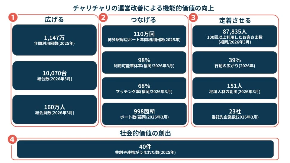 運営改善の成果