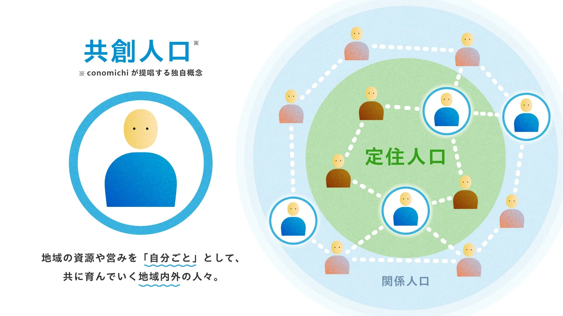 共創人口の概念図