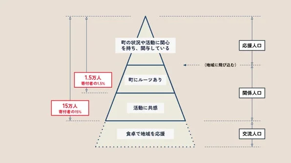 応援人口の概念図
