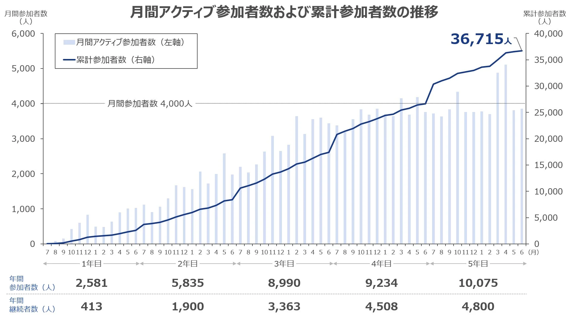 月間アクティブ参加者数および累計参加者数の推移
