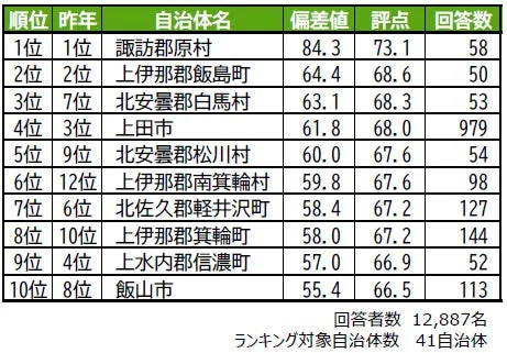 街の幸福度ランキング2026＜長野県版＞主なポイント