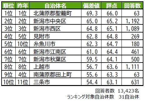 街の幸福度ランキング2026<新潟県版> 主なポイント