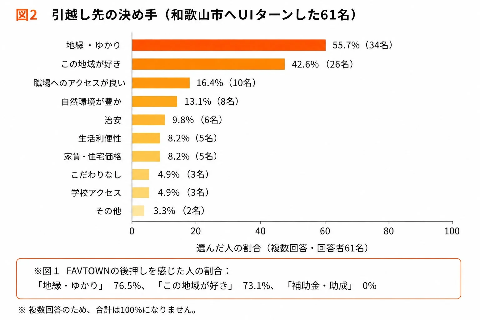 引越し先の決め手