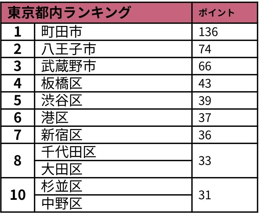 東京都内ランキング