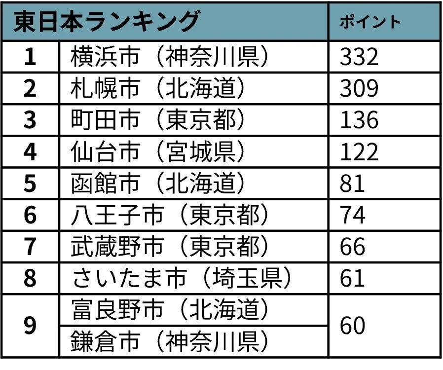 東日本ランキング