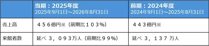 売上・来館者数データ表
