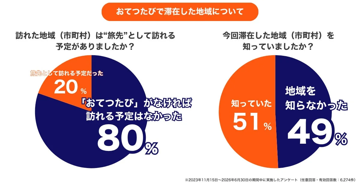 おてつたびで滞在した地域について(訪れる予定なし・地域を知らなかった)