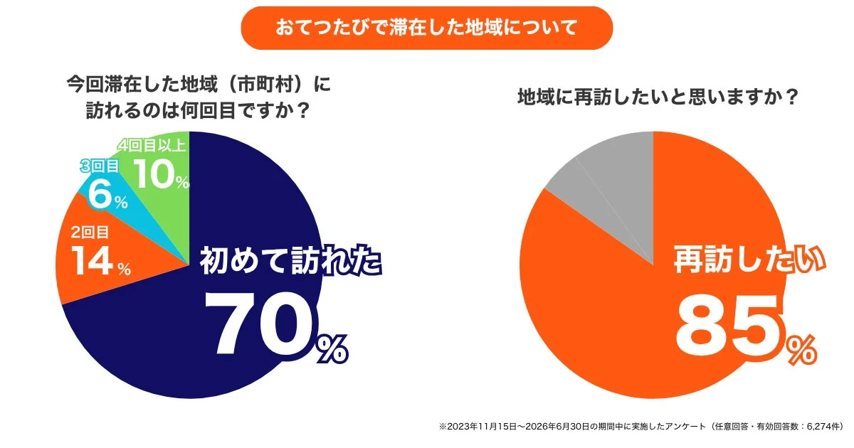 おてつたびで滞在した地域について(再訪意向)