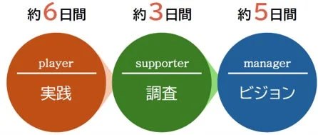 みのしまラボの活動フロー図