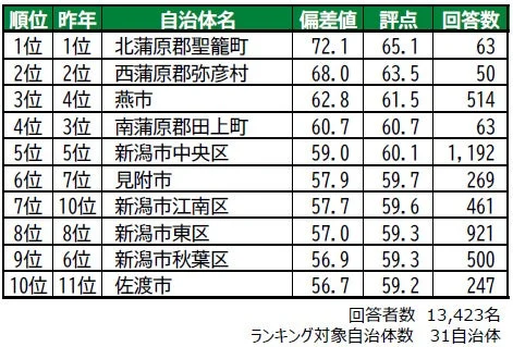 住み続けたい街ランキング2026＜新潟県版＞ 主なポイント