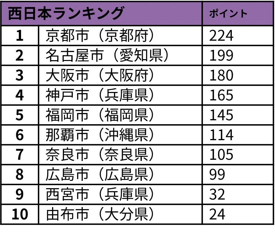 西日本ランキング