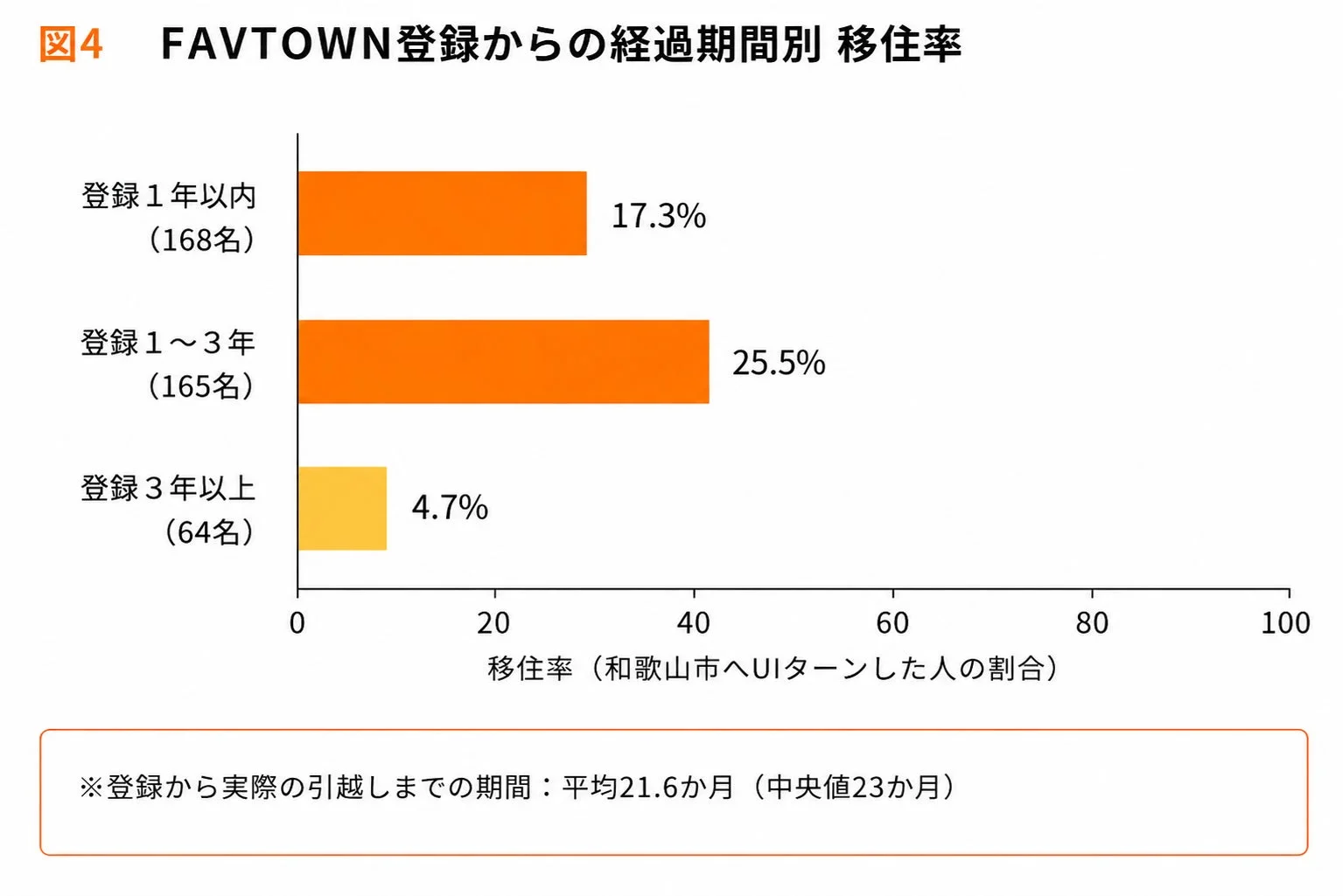 FAVTOWN登録からの経過期間別 移住率